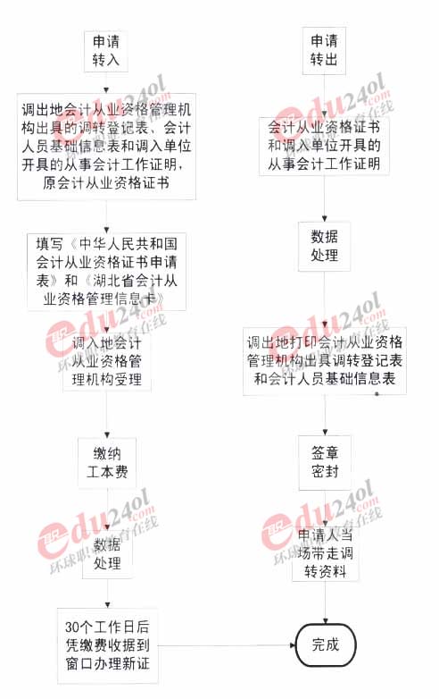 湖北省會計(jì)從業(yè)資格證書跨省調(diào)轉(zhuǎn)流程圖