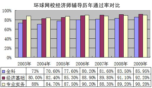 經(jīng)濟(jì)師歷年通過率對比