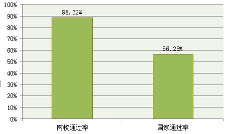 環(huán)球網(wǎng)校證券從業(yè)資格考試輔導(dǎo)通過率與國家平均通過率的對比