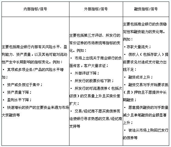 商業(yè)銀行流動性風(fēng)險預(yù)警指標(biāo)/信號