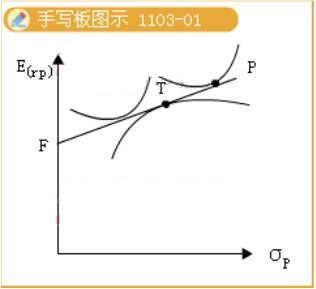 資本市場線的經(jīng)濟意義1