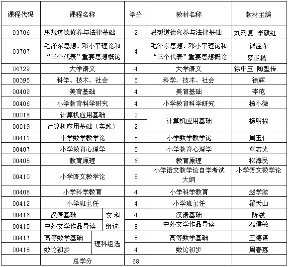 貴州自考小學(xué)教育專業(yè)考試計(jì)劃