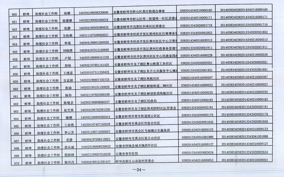 2014年安徽蚌埠市社會工作者考試合格人員名單5