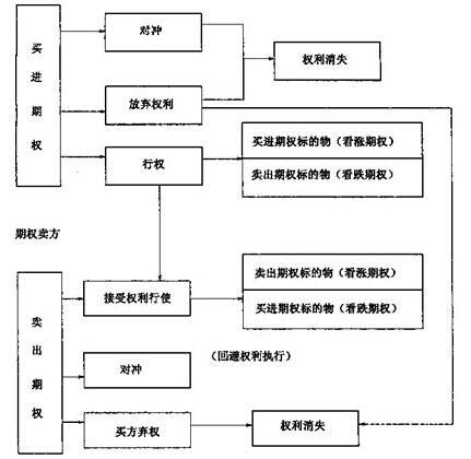 期權(quán)交易的了結(jié)形式圖