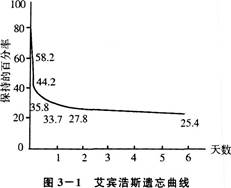 艾賓浩斯曲線