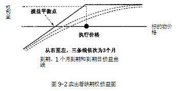 賣出看跌期權(quán)損益圖