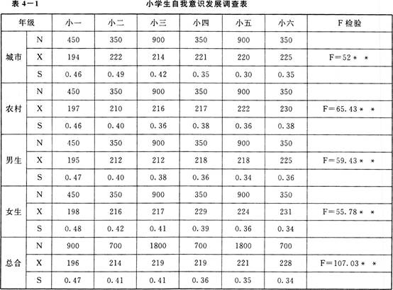 小學生自我意識發(fā)展調(diào)查表