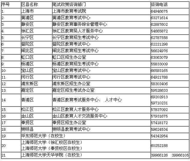 上海市中小學(xué)教師資格考試筆試咨詢電話一覽表