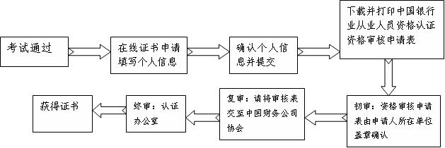 財務(wù)公司從業(yè)人員證書審核流程