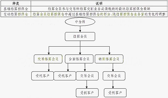 結(jié)算擔保金分類