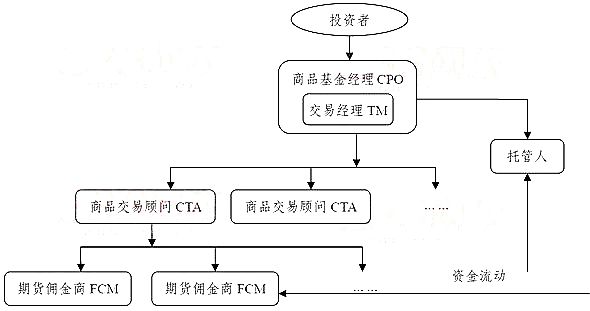 商品投資基金