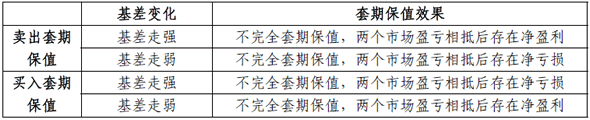 基差變動與套期保值效果的關(guān)系