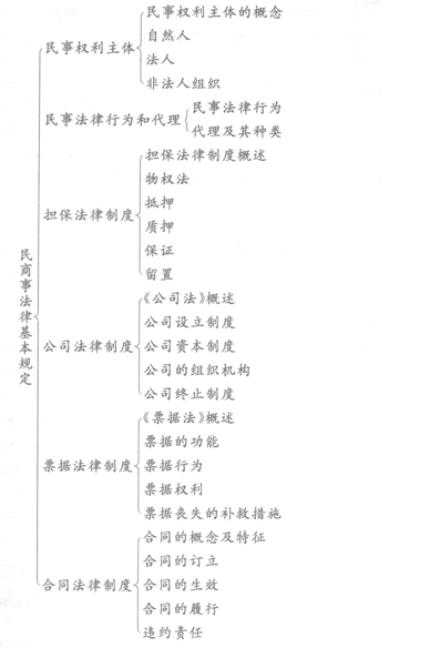 2014年銀行從業(yè)《公共基礎》重點:民事權利主體