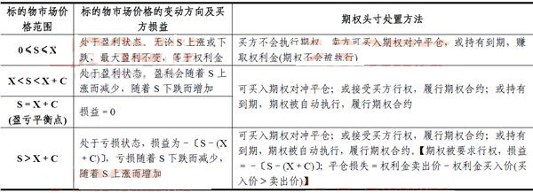 2014期貨從業(yè)<基礎(chǔ)知識>考點串講:期權(quán)交易損益分析及應(yīng)用4