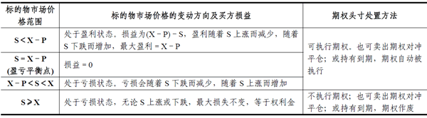 2014期貨從業(yè)<基礎(chǔ)知識>考點串講:期權(quán)交易損益分析及應(yīng)用6