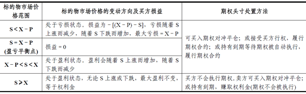 2014期貨從業(yè)<基礎(chǔ)知識>考點串講:期權(quán)交易損益分析及應(yīng)用8