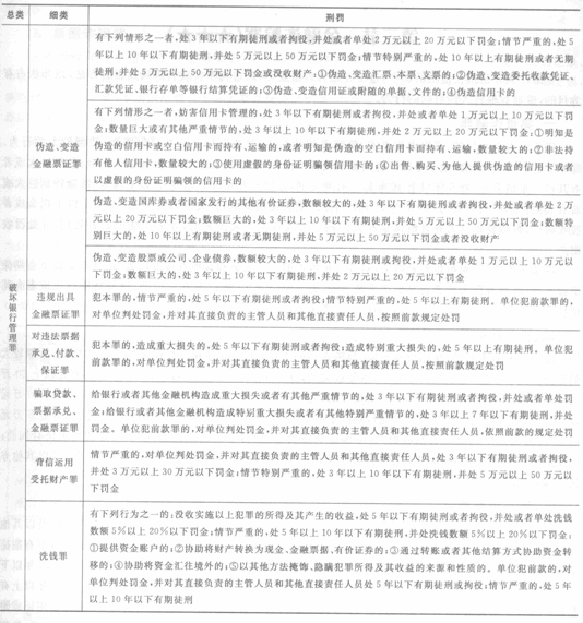 2014年銀行從業(yè)《公共基礎(chǔ)》重點(diǎn):破壞金融管理秩序罪2