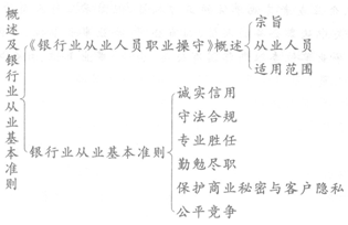 概述及銀行業(yè)從業(yè)基本準(zhǔn)則知識框架圖