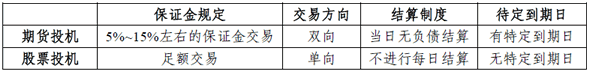 期貨投機(jī)與股票投機(jī)的區(qū)別