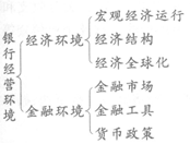 銀行經(jīng)營(yíng)環(huán)境知識(shí)框架