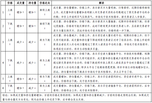 成交量、持倉量和價格的關系