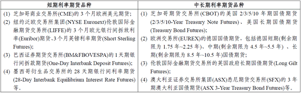 活躍的利率期貨品種