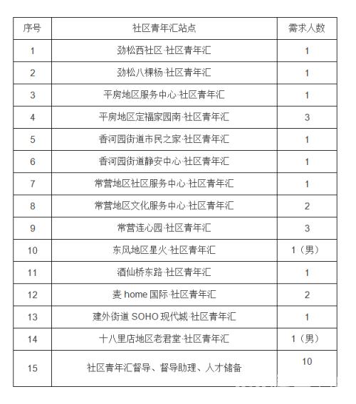 站點(diǎn)分布和人員需求情況