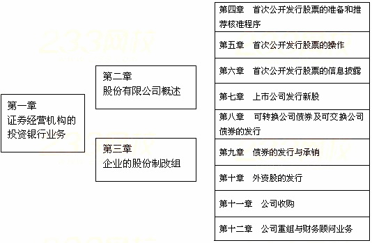 2014年證券從業(yè)資格發(fā)行與承銷重難點:前言