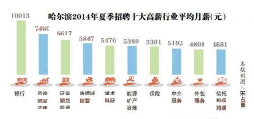 哈市夏季就業(yè)供需報告