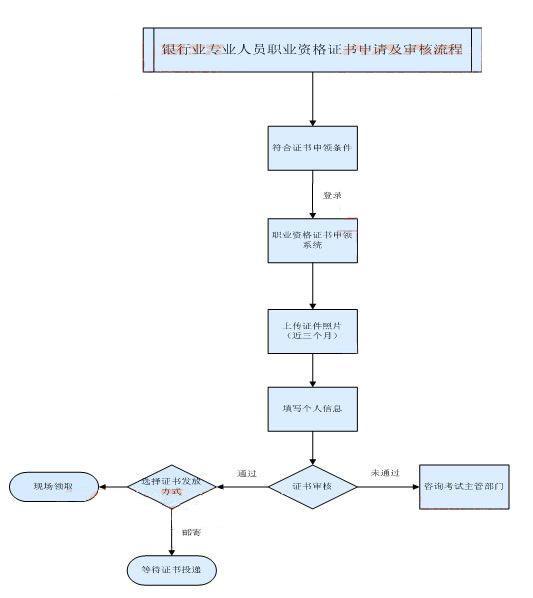 新證書申請及審核流程