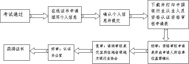 其他銀行業(yè)金融機(jī)構(gòu)的從業(yè)人員證書審核流程