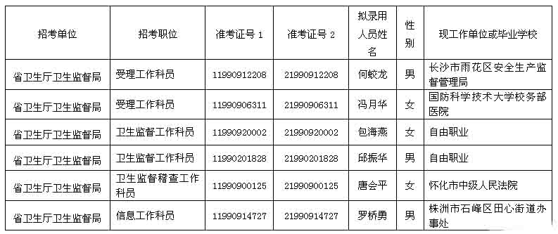 2014年湖南省衛(wèi)生廳衛(wèi)生監(jiān)督局擬錄用公務(wù)員名單