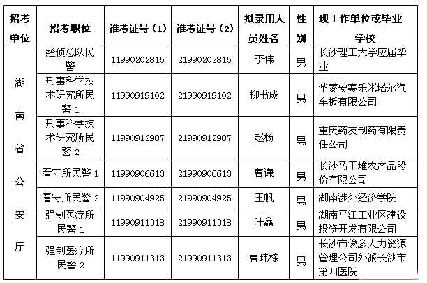 2014年湖南省公安廳擬錄用公務員名單公示