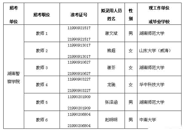 2014年湖南警察學院擬錄用公務員名單公示