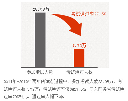 教師資格證考試通過率