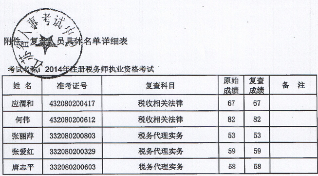 江蘇淮安2014年注冊稅務師考試成績復查結果