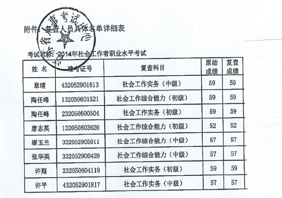 2014年江蘇蘇州社會工作者成績復查結(jié)果3