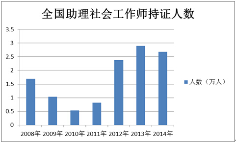 全國(guó)助理社會(huì)工作師持證人數(shù)圖