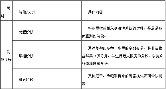 洗錢(qián)概述1