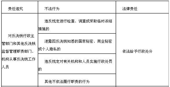 違反反洗錢(qián)法律規(guī)定的法律責(zé)任1