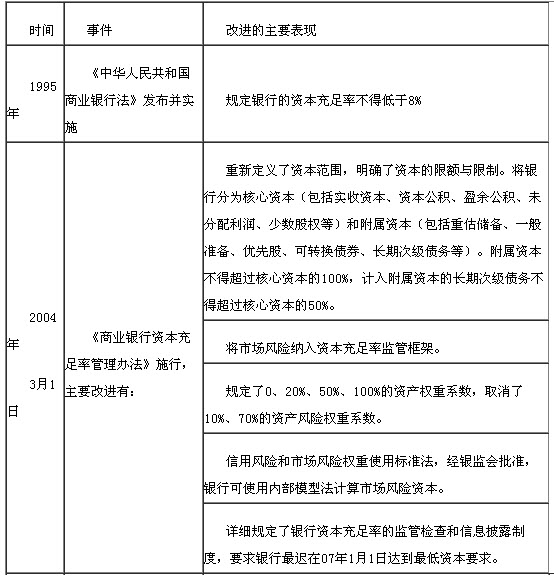 我國(guó)銀行業(yè)的資本監(jiān)管要求