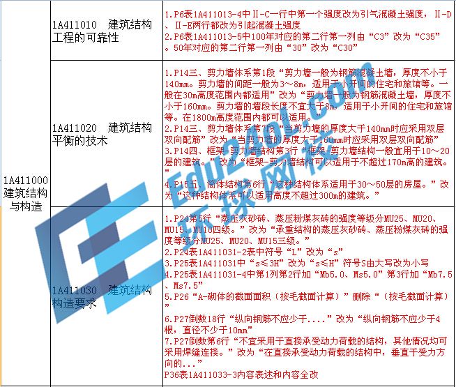 2015年一級建造師考試教材變化