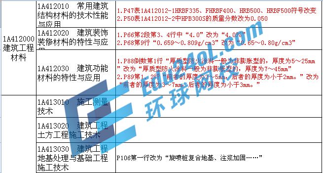 2015年一級建造師考試教材變化