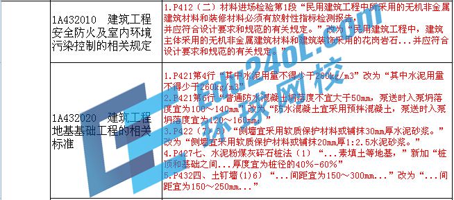 2015年一級建造師考試教材變化