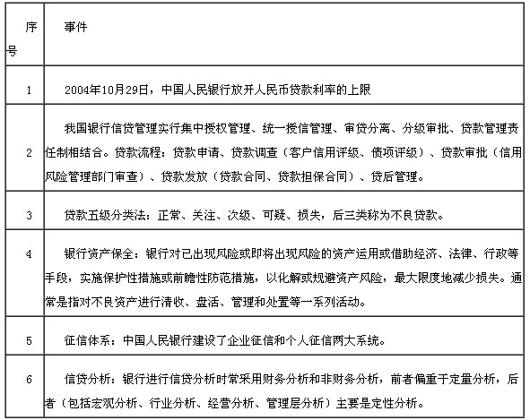 貸款業(yè)務大事記1